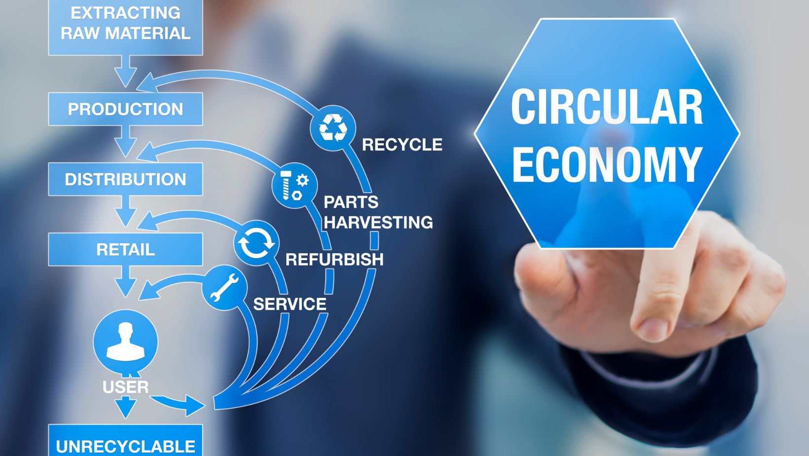 circular economy sustainability Production Process in Restore Circular economy recycling mechanical recycling sustainability