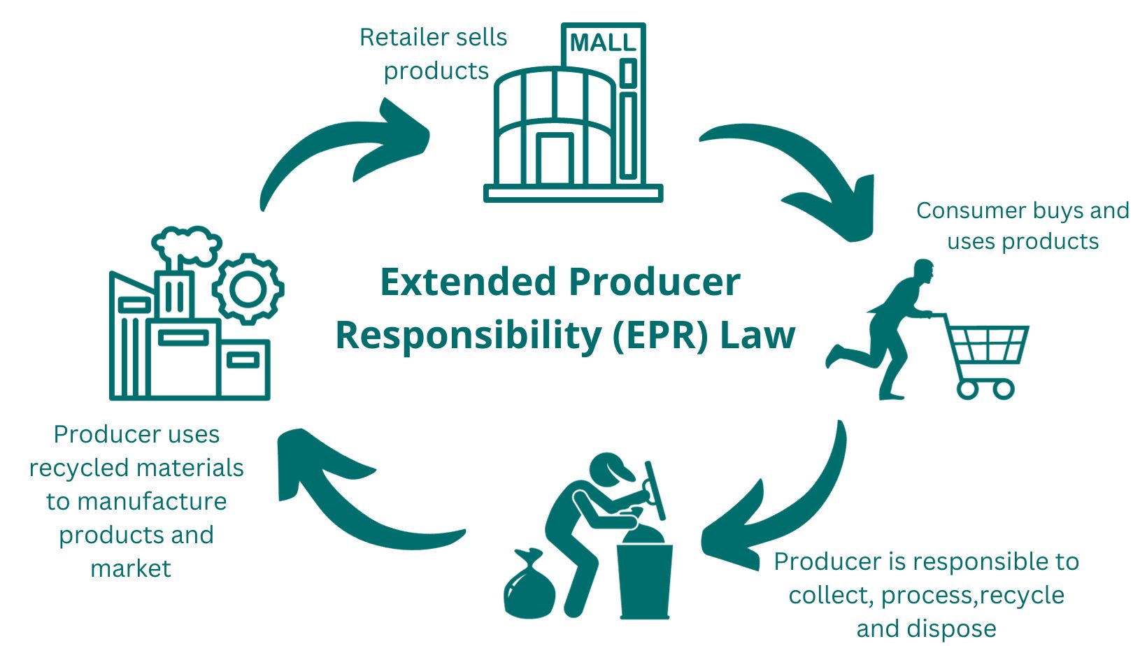 Extended Producer Responsibility (EPR) Law in the Philippines circular economy sustainability Production Process in Restore Circular economy recycling mechanical recycling sustainability linear economy Extended Producer Responsibility (EPR)