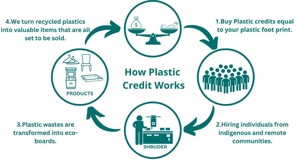 How do Plastic Credits Work? plastic credits philippines how to buy plastice credits in philippines plasttic credits ph where to buy plastic credits