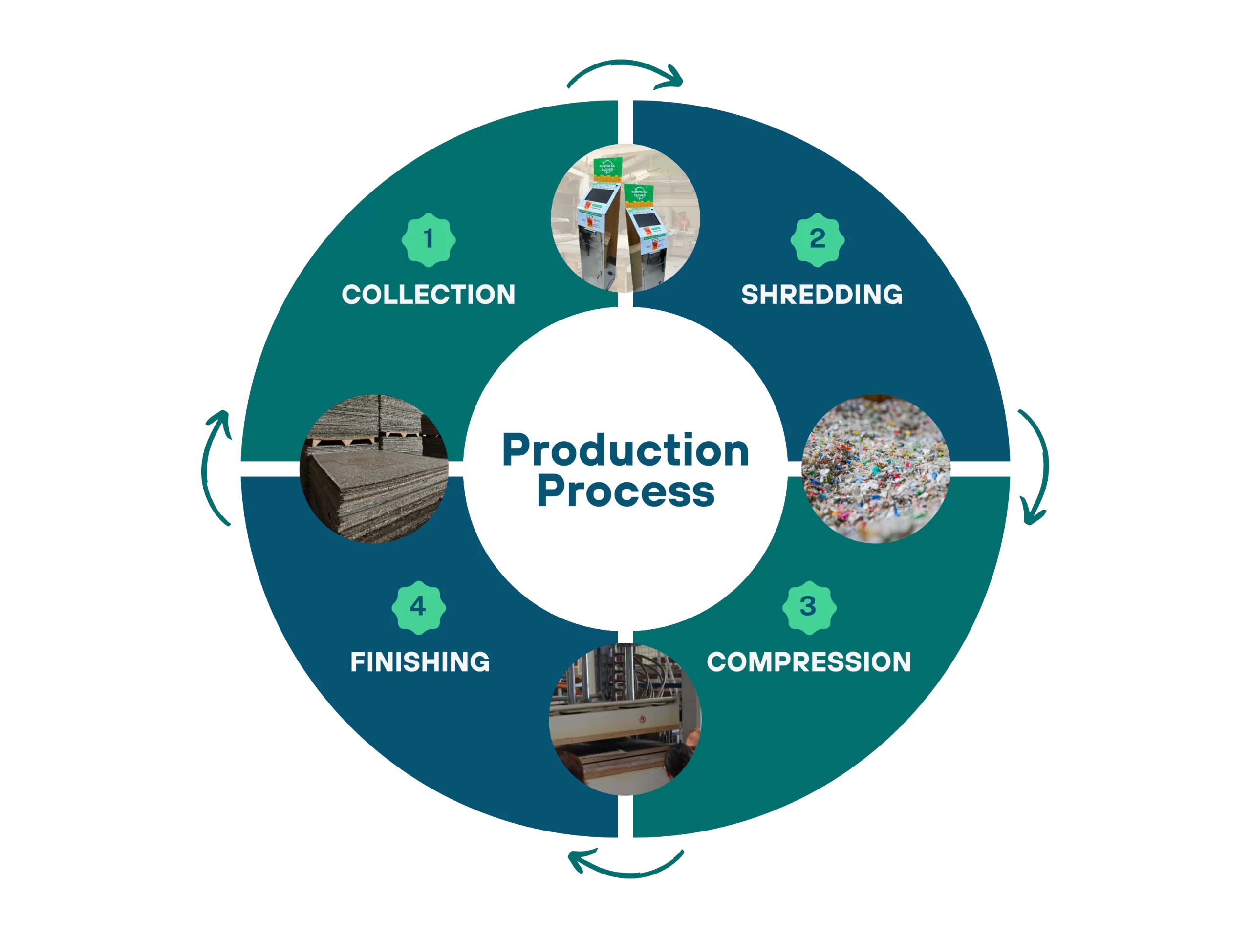 Production Process in Restore Circular economy recycling mechanical recycling sustainability